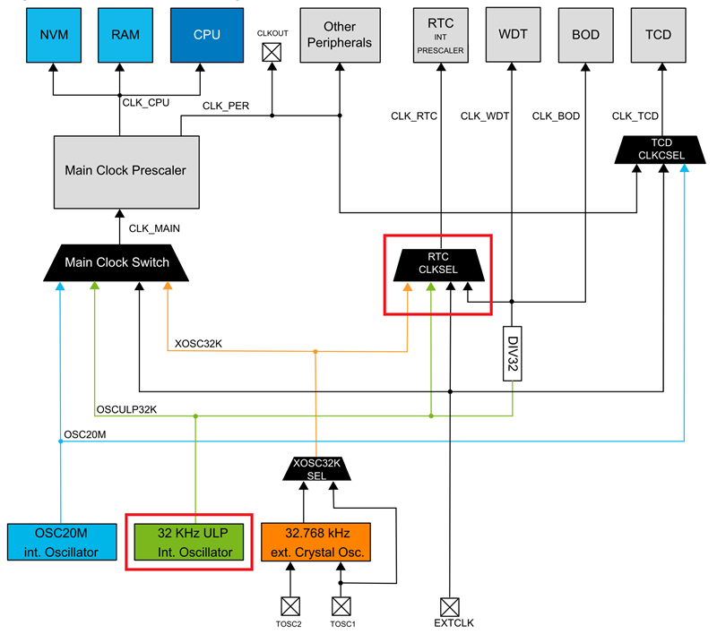 AVR0 CLKCTRL RTC marked