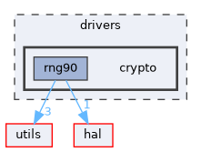 drivers/crypto