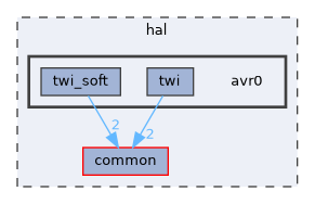 hal/avr0