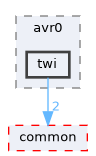 hal/avr0/twi