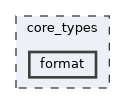core_types/format
