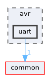 avr/uart
