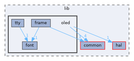 lib/oled