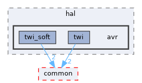 lib/hal/avr