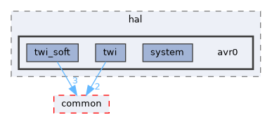 lib/hal/avr0