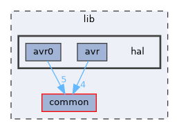 lib/hal