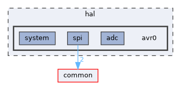 hal/avr0